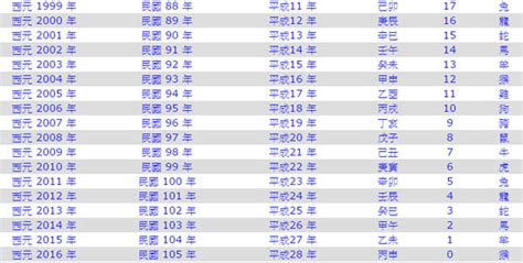 88年屬什麼|民國88年出生 西元 年齢對照表・台灣國定假期